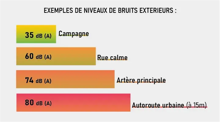 Niveaux de bruit en fonction de l'environnement